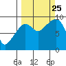 Camp Cove tide chart for Wednesday, September 25, 2024