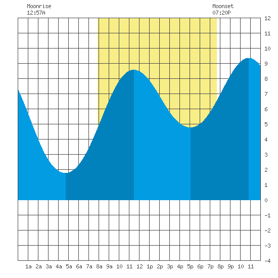 Camp Cove tide chart for Friday, September 27, 2024