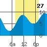 Camp Cove tide chart for Friday, September 27, 2024