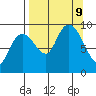Camp Cove tide chart for Monday, September 9, 2024