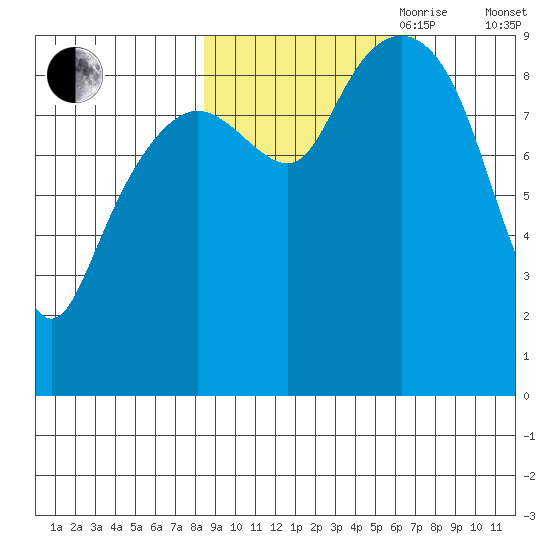 Camp Cove tide chart for Thursday, October 10, 2024