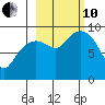 Camp Cove tide chart for Thursday, October 10, 2024