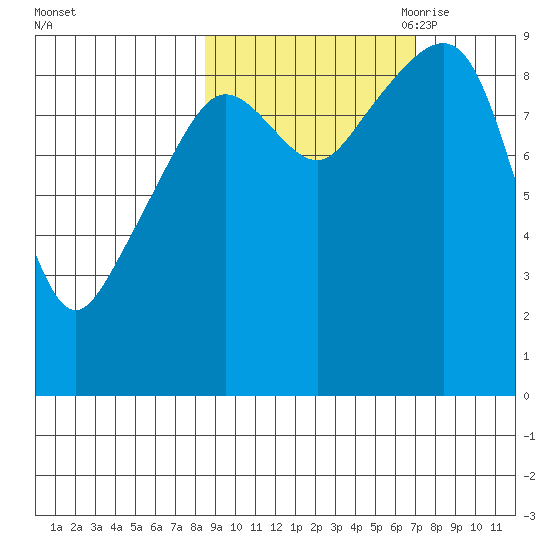 Camp Cove tide chart for Friday, October 11, 2024