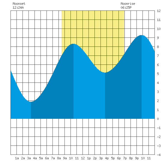 Camp Cove tide chart for Saturday, October 12, 2024