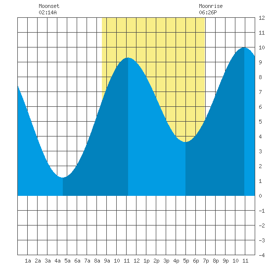 Camp Cove tide chart for Sunday, October 13, 2024