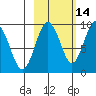 Camp Cove tide chart for Monday, October 14, 2024