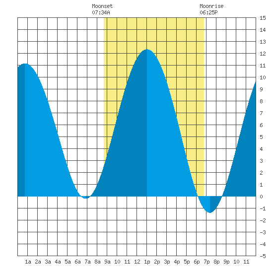 Camp Cove tide chart for Wednesday, October 16, 2024
