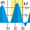 Camp Cove tide chart for Thursday, October 17, 2024