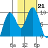 Camp Cove tide chart for Monday, October 21, 2024