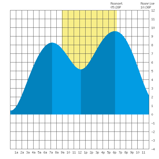 Camp Cove tide chart for Wednesday, October 23, 2024