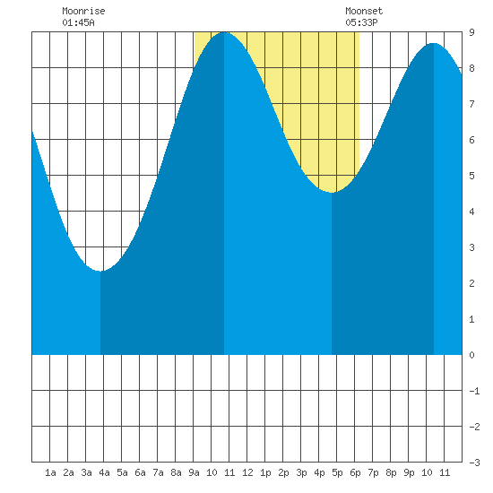 Camp Cove tide chart for Saturday, October 26, 2024