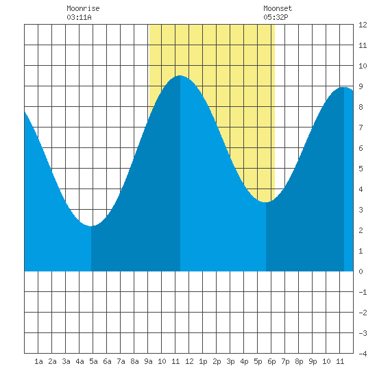 Camp Cove tide chart for Sunday, October 27, 2024