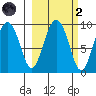 Camp Cove tide chart for Wednesday, October 2, 2024