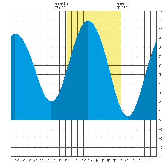 Camp Cove tide chart for Wednesday, October 30, 2024