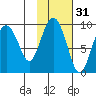 Camp Cove tide chart for Thursday, October 31, 2024