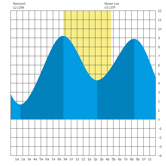 Camp Cove tide chart for Sunday, November 10, 2024