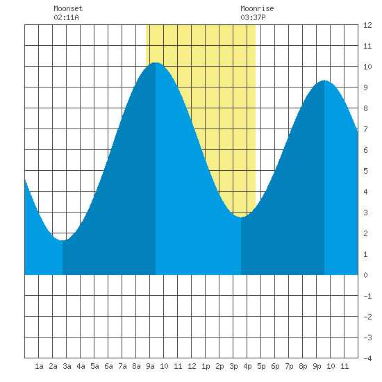 Camp Cove tide chart for Monday, November 11, 2024