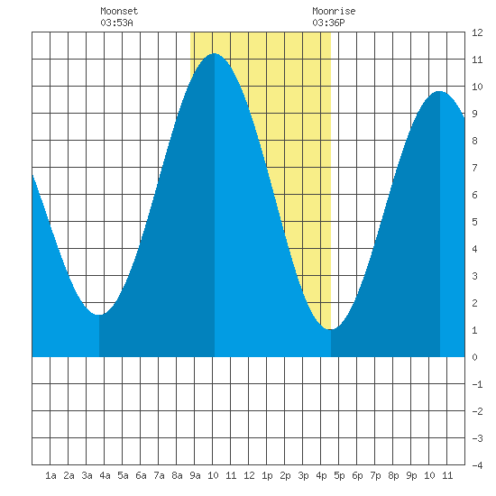 Camp Cove tide chart for Tuesday, November 12, 2024