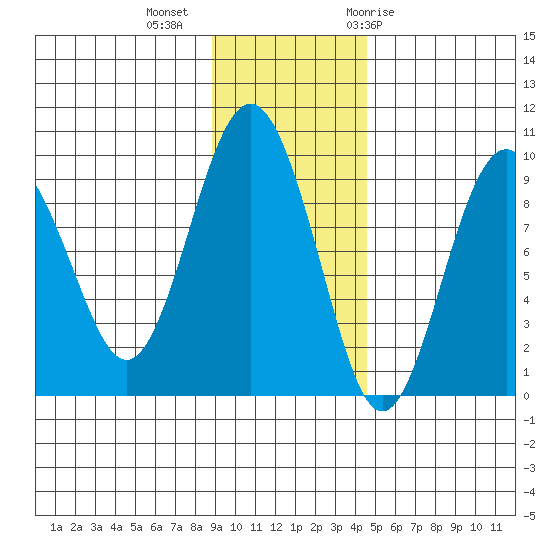 Camp Cove tide chart for Wednesday, November 13, 2024