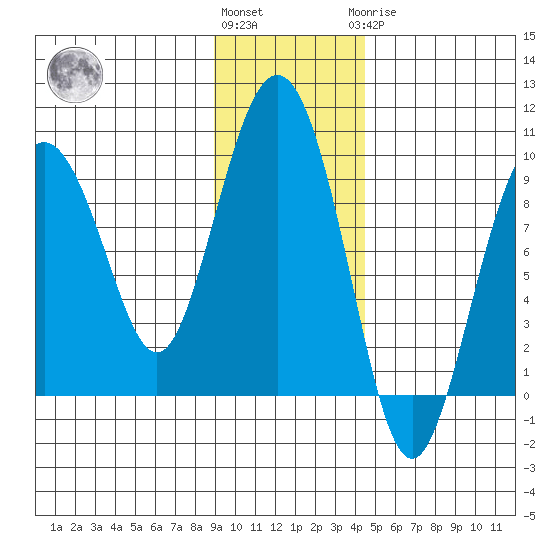 Camp Cove tide chart for Friday, November 15, 2024