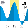 Camp Cove tide chart for Friday, November 15, 2024