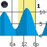 Camp Cove tide chart for Friday, November 1, 2024