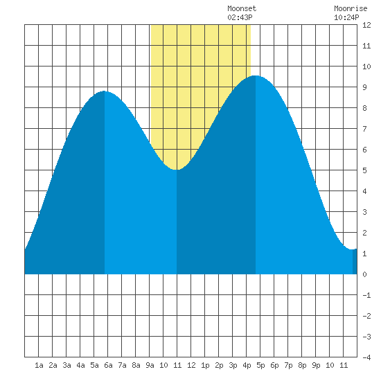 Camp Cove tide chart for Thursday, November 21, 2024