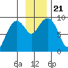 Camp Cove tide chart for Thursday, November 21, 2024