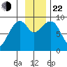 Camp Cove tide chart for Friday, November 22, 2024