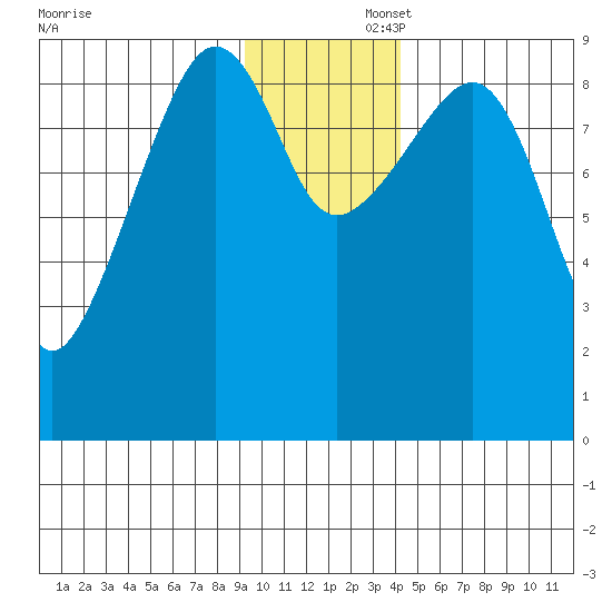 Camp Cove tide chart for Saturday, November 23, 2024