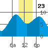 Camp Cove tide chart for Saturday, November 23, 2024
