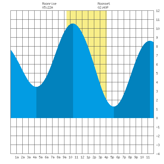 Camp Cove tide chart for Wednesday, November 27, 2024