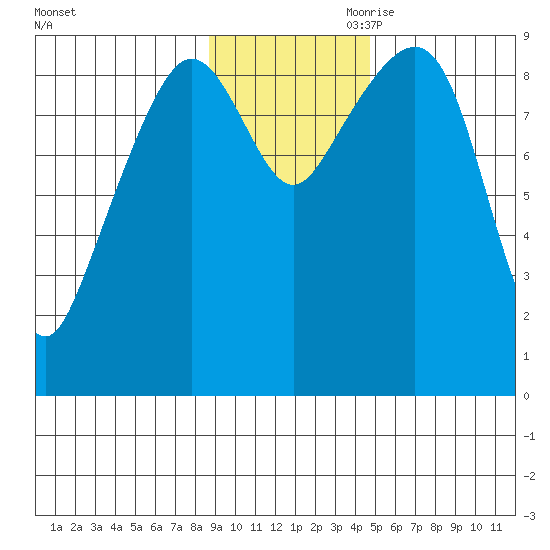 Camp Cove tide chart for Saturday, November 9, 2024