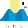 Camp Cove tide chart for Saturday, November 9, 2024