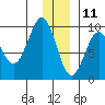 Camp Cove tide chart for Wednesday, December 11, 2024