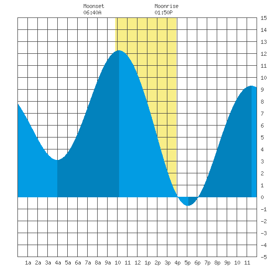 Camp Cove tide chart for Thursday, December 12, 2024