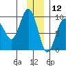 Camp Cove tide chart for Thursday, December 12, 2024