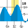 Camp Cove tide chart for Wednesday, December 18, 2024