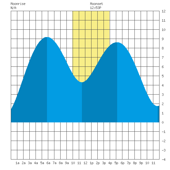 Camp Cove tide chart for Saturday, December 21, 2024