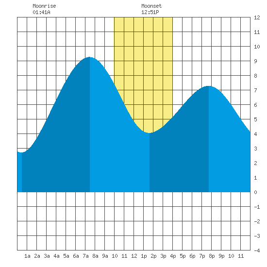 Camp Cove tide chart for Monday, December 23, 2024