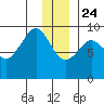 Camp Cove tide chart for Tuesday, December 24, 2024
