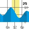 Camp Cove tide chart for Wednesday, December 25, 2024