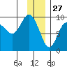 Camp Cove tide chart for Friday, December 27, 2024