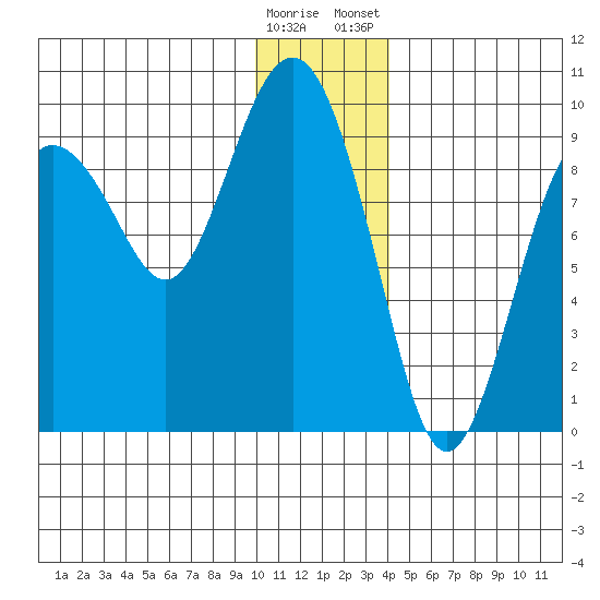 Camp Cove tide chart for Sunday, December 29, 2024