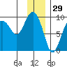Camp Cove tide chart for Sunday, December 29, 2024