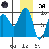 Camp Cove tide chart for Monday, December 30, 2024