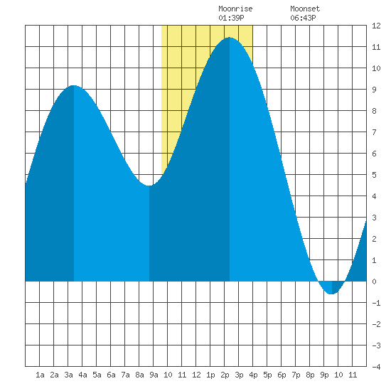Camp Cove tide chart for Wednesday, December 4, 2024
