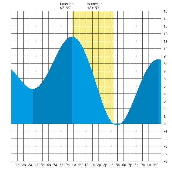 Camp Cove tide chart for Friday, January 10, 2025