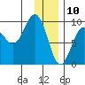 Camp Cove tide chart for Friday, January 10, 2025