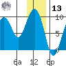 Camp Cove tide chart for Monday, January 13, 2025